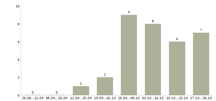 Работа менеджер отдела сопровождения клиентов в Барнауле - Число вакансий в Барнауле по специальности менеджер отдела сопровождения клиентов за 2 месяца