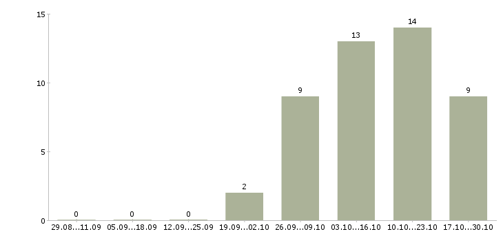 Работа сотрудник по обработке заявок в Барнауле - Число вакансий в Барнауле по специальности сотрудник по обработке заявок за 2 месяца