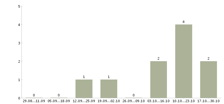 Работа менеджер по продвижению и маркетингу в Белгороде - Число вакансий в Белгороде по специальности менеджер по продвижению и маркетингу за 2 месяца