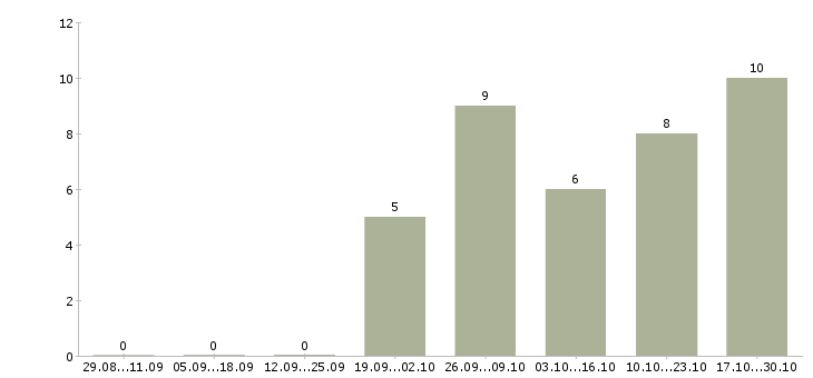 Работа менеджер по дистанционному обучению в Владивостоке - Число вакансий в Владивостоке по специальности менеджер по дистанционному обучению за 2 месяца