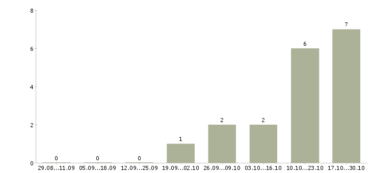 Работа идет набор сотрудников в Воронеже - Число вакансий в Воронеже по специальности идет набор сотрудников за 2 месяца