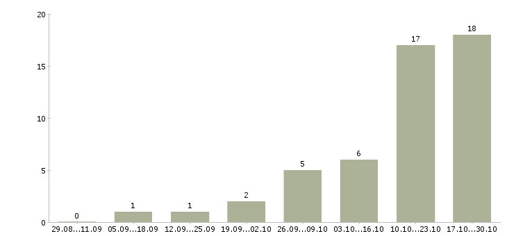 Работа ведущий специалист по обучению в Ижевске - Число вакансий в Ижевске по специальности ведущий специалист по обучению за 2 месяца