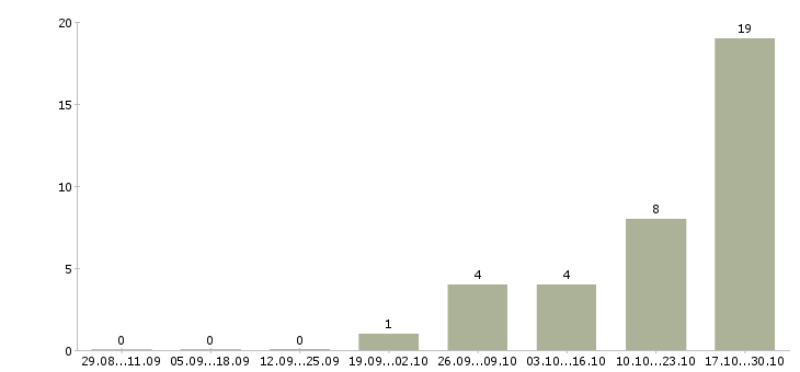 Работа специалист по набору текстов в Казани - Число вакансий в Казани по специальности специалист по набору текстов за 2 месяца