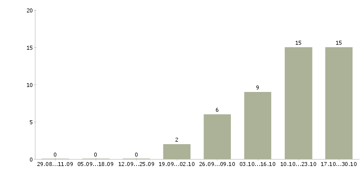 Работа специалист по развитию проекта в Калининграде - Число вакансий в Калининграде по специальности специалист по развитию проекта за 2 месяца