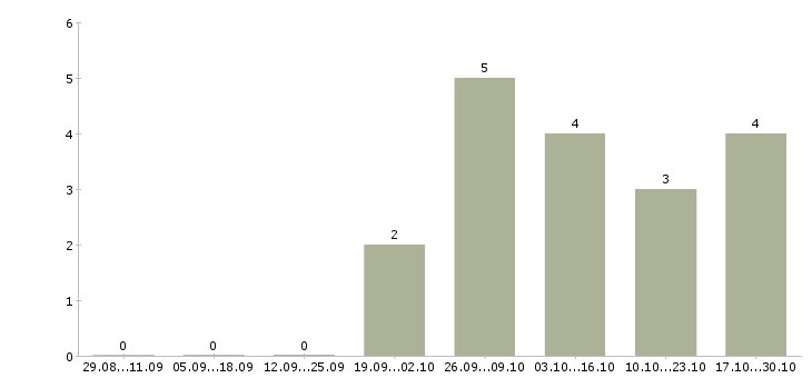 Работа горничная по уборке номеров в Краснодаре - Число вакансий в Краснодаре по специальности горничная по уборке номеров за 2 месяца