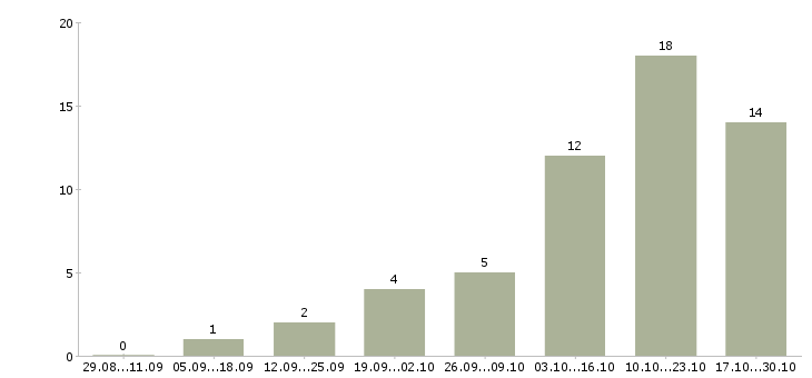 Работа заведующий продажами в Краснодаре - Число вакансий в Краснодаре по специальности заведующий продажами за 2 месяца
