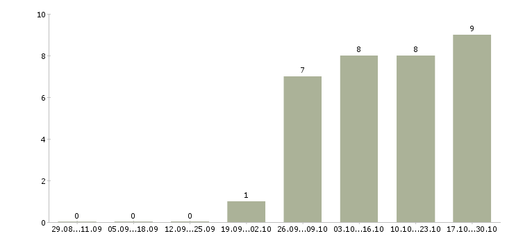 Работа для новичков без опыта работы в Липецке - Число вакансий в Липецке по специальности для новичков без опыта работы за 2 месяца