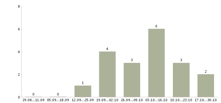 Работа менеджер по сопровождению продаж в Магнитогорске - Число вакансий в Магнитогорске по специальности менеджер по сопровождению продаж за 2 месяца
