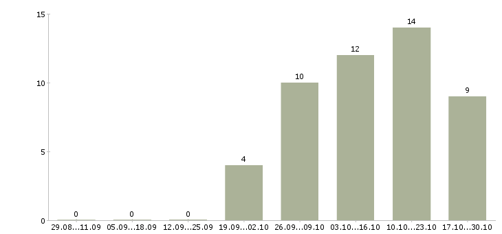 Работа специалист для работы в офисе в Магнитогорске - Число вакансий в Магнитогорске по специальности специалист для работы в офисе за 2 месяца