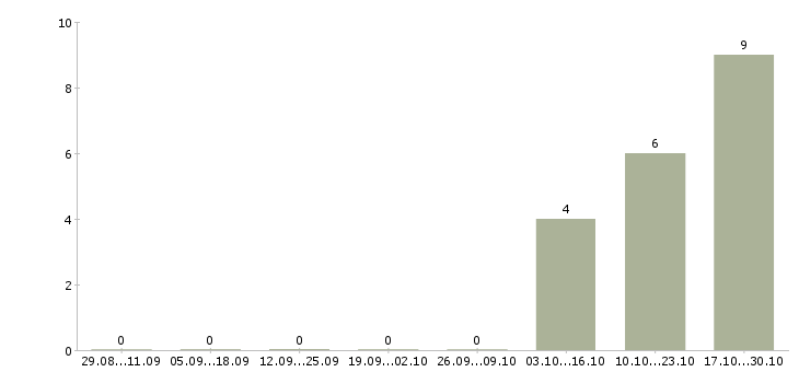 Работа кассир отдела кассовых операций в Москве - Число вакансий в Москве по специальности кассир отдела кассовых операций за 2 месяца