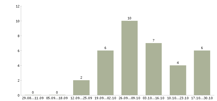 Работа подработка на дому официально в Мурманске - Число вакансий в Мурманске по специальности подработка на дому официально за 2 месяца