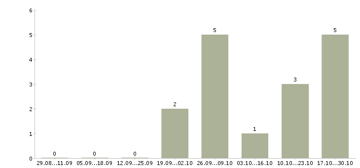 Работа специалист по развитию рынка в Мурманске - Число вакансий в Мурманске по специальности специалист по развитию рынка за 2 месяца