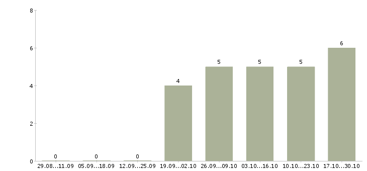Работа специалист по работе с интернетом в Новороссийске - Число вакансий в Новороссийске по специальности специалист по работе с интернетом за 2 месяца