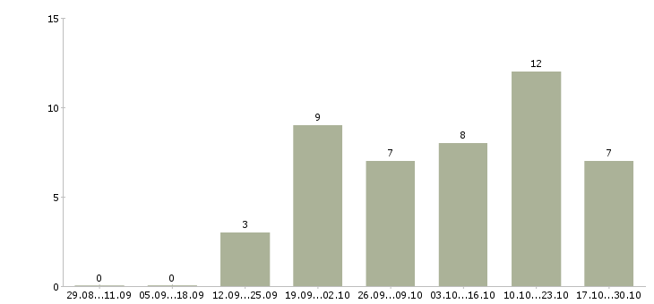 Работа шлифовщик 6 разряда в Оренбурге - Число вакансий в Оренбурге по специальности шлифовщик 6 разряда за 2 месяца