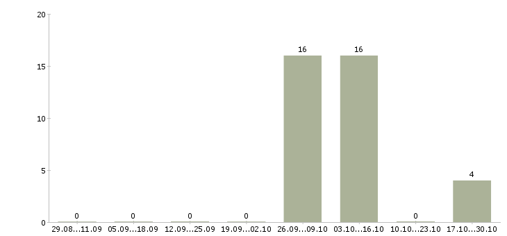 Работа дополнительный набор сотрудников в Пскове - Число вакансий в Пскове по специальности дополнительный набор сотрудников за 2 месяца