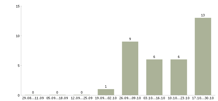 Работа работник зала на выкладку товара в Самаре - Число вакансий в Самаре по специальности работник зала на выкладку товара за 2 месяца