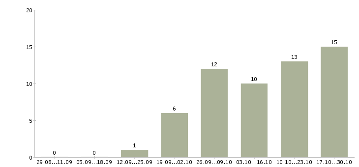 Работа крупной компании требуется менеджер в Смоленске - Число вакансий в Смоленске по специальности крупной компании требуется менеджер за 2 месяца