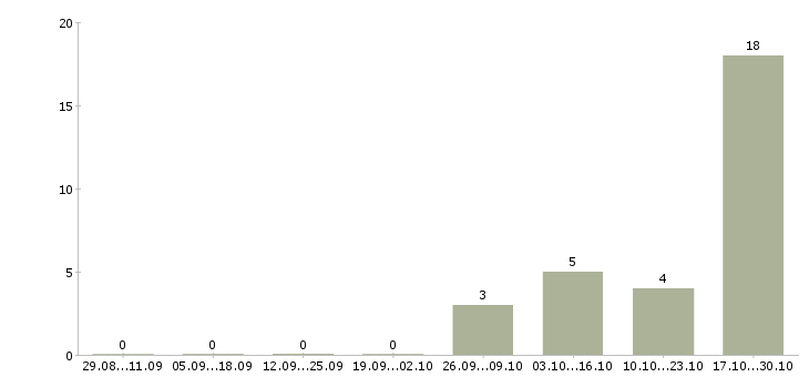 Работа менеджер проекта удаленно в Смоленске - Число вакансий в Смоленске по специальности менеджер проекта удаленно за 2 месяца