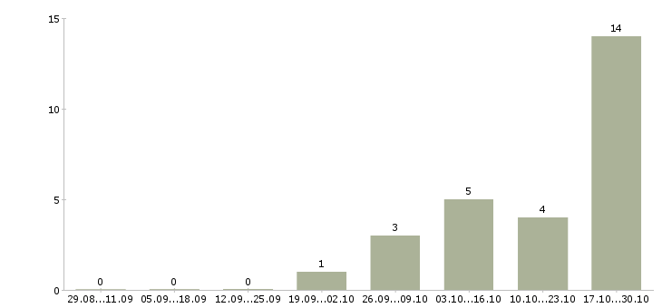 Работа сотрудник кассы магазина в Смоленске - Число вакансий в Смоленске по специальности сотрудник кассы магазина за 2 месяца