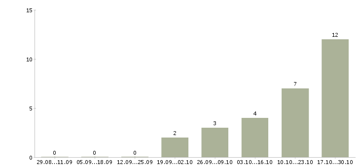 Работа консультант для работы в офисе в Сургуте - Число вакансий в Сургуте по специальности консультант для работы в офисе за 2 месяца