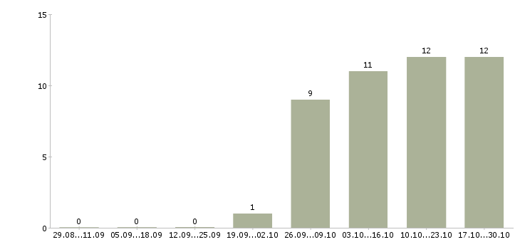 Работа требуется секретарь руководителя в Тамбове - Число вакансий в Тамбове по специальности требуется секретарь руководителя за 2 месяца