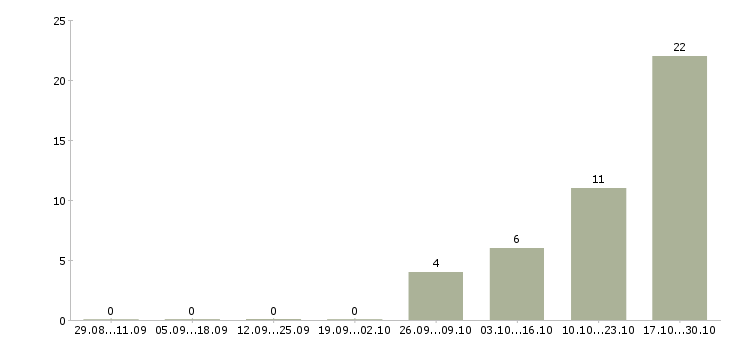 Работа сотрудники в интернет проект в Тольятти - Число вакансий в Тольятти по специальности сотрудники в интернет проект за 2 месяца