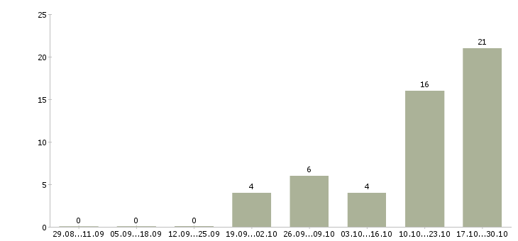 Работа менеджер международного отдела в Уфе - Число вакансий в Уфе по специальности менеджер международного отдела за 2 месяца