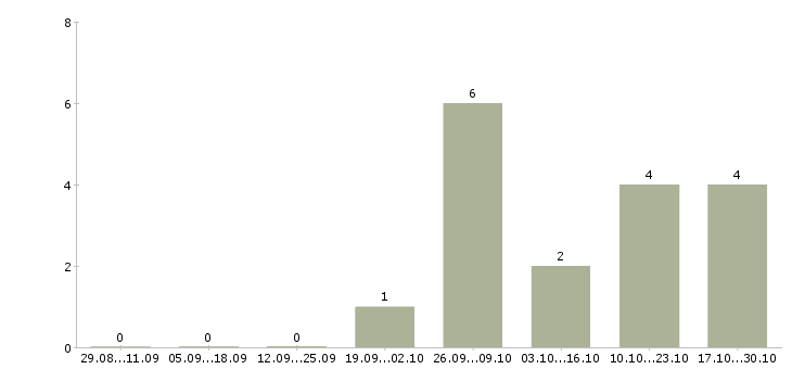 Работа менеджер отдела входящих продаж в Уфе - Число вакансий в Уфе по специальности менеджер отдела входящих продаж за 2 месяца