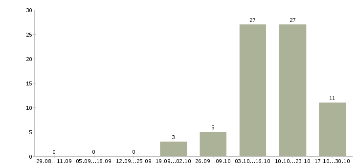 Работа приглашаем на удаленную работу в Хабаровске - Число вакансий в Хабаровске по специальности приглашаем на удаленную работу за 2 месяца