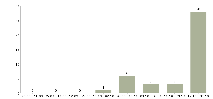 Работа кассир на работу с проживанием в Химках - Число вакансий в Химках по специальности кассир на работу с проживанием за 2 месяца