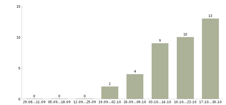 Работа консультант мобильной связи в Чебоксарах - Число вакансий в Чебоксарах по специальности консультант мобильной связи за 2 месяца