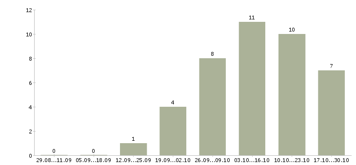 Работа менеджер по сервису и качеству в Челябинске - Число вакансий в Челябинске по специальности менеджер по сервису и качеству за 2 месяца