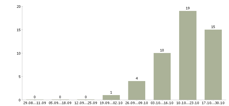 Работа разработчик в тестировании в Челябинске - Число вакансий в Челябинске по специальности разработчик в тестировании за 2 месяца