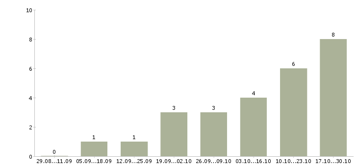 Работа оператор пк в интернете в Чите - Число вакансий в Чите по специальности оператор пк в интернете за 2 месяца