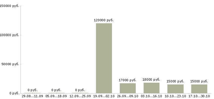 Вакансии администратор по работе с заказами в Екатеринбурге - Медиана зарплат администратор по работе с заказами в Екатеринбурге за 2 месяца
