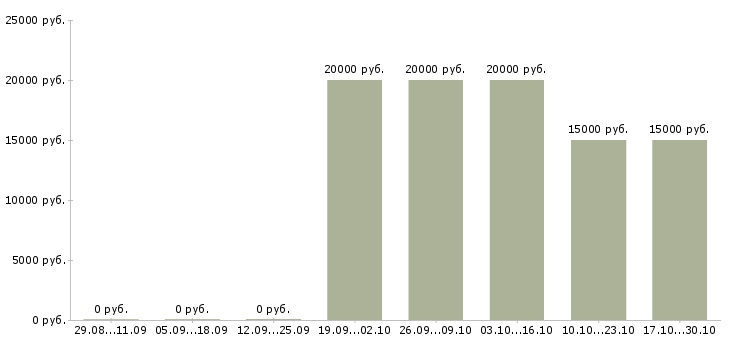 Вакансии администратор по работе с заказами в Кирове - Медиана зарплат администратор по работе с заказами в Кирове за 2 месяца