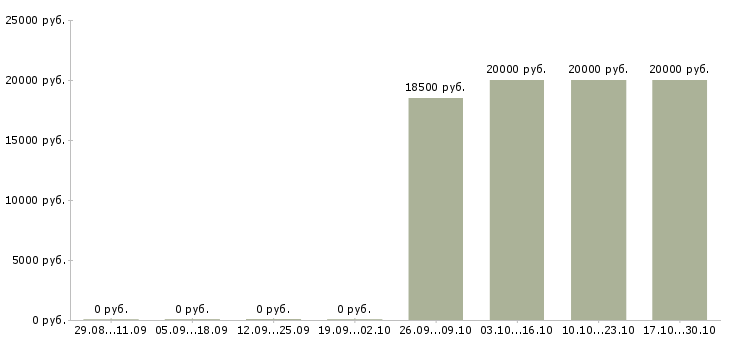 Вакансии администратор по работе с заказами в Тольятти - Медиана зарплат администратор по работе с заказами в Тольятти за 2 месяца