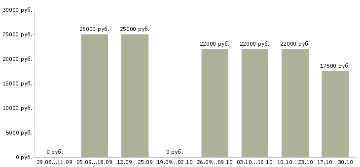Вакансии бухгалтер по транспорту в Саратове - Медиана зарплат бухгалтер по транспорту в Саратове за 2 месяца