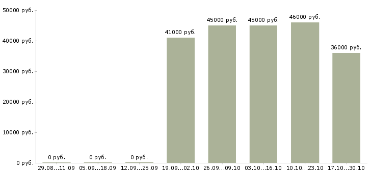 Вакансии бухгалтер по транспорту в Хабаровске - Медиана зарплат бухгалтер по транспорту в Хабаровске за 2 месяца