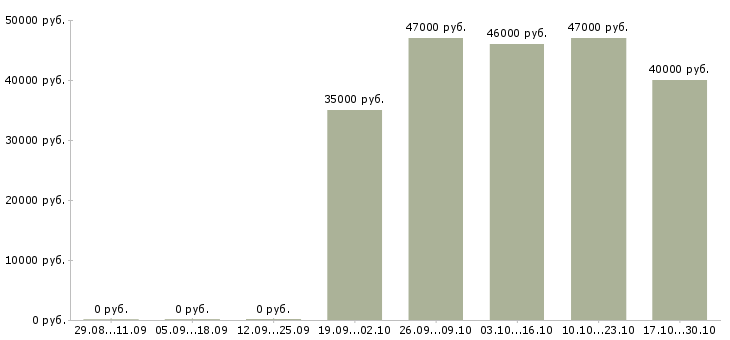 Вакансии бухгалтер по учету ндс в Краснодаре - Медиана зарплат бухгалтер по учету ндс в Краснодаре за 2 месяца
