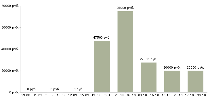 Вакансии ведущий специалист по продукту в Сургуте - Медиана зарплат ведущий специалист по продукту в Сургуте за 2 месяца