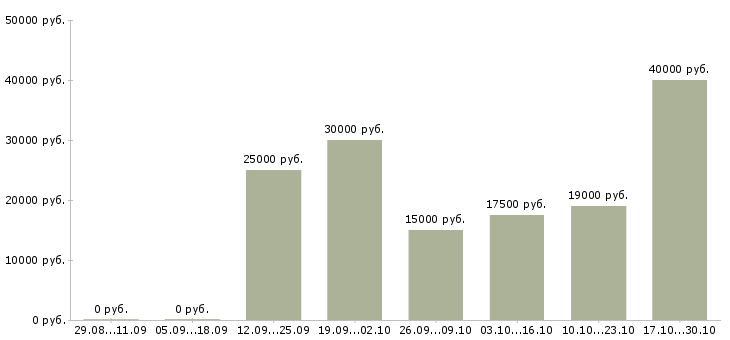 Вакансии для активных и целеустремленных сотрудников в Балашихе - Медиана зарплат для активных и целеустремленных сотрудников в Балашихе за 2 месяца