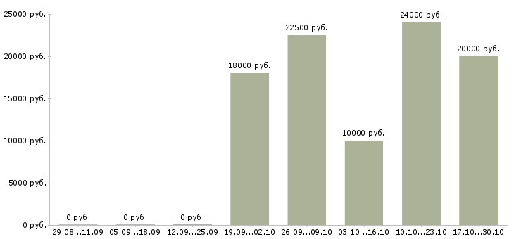 Вакансии для новичков через интернет в Смоленске - Медиана зарплат для новичков через интернет в Смоленске за 2 месяца
