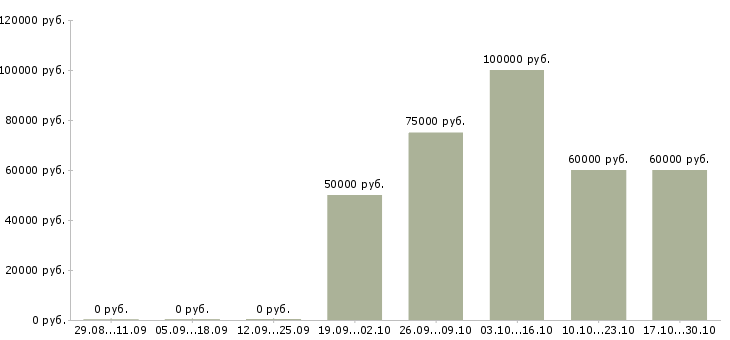 Вакансии заместитель старшего бухгалтера в Москве - Медиана зарплат заместитель старшего бухгалтера в Москве за 2 месяца