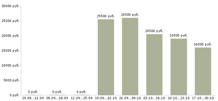 Вакансии зарабатываем в интернете без продаж в Липецке - Медиана зарплат зарабатываем в интернете без продаж в Липецке за 2 месяца
