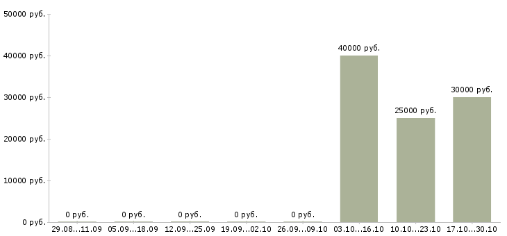 Вакансии инженер по технической эксплуатации в Брянске - Медиана зарплат инженер по технической эксплуатации в Брянске за 2 месяца