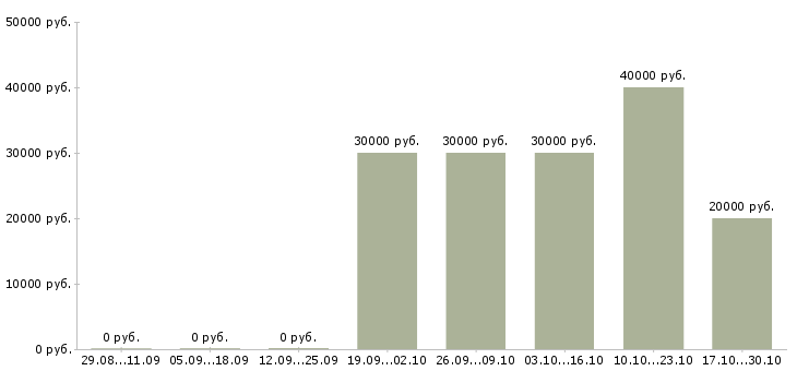 Вакансии инженер по технологическому оборудованию в Туле - Медиана зарплат инженер по технологическому оборудованию в Туле за 2 месяца