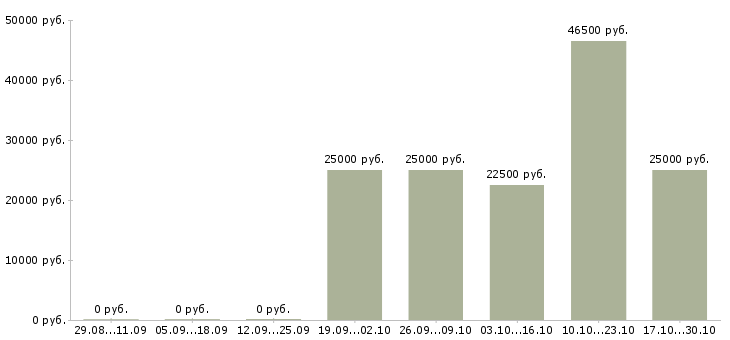 Вакансии карьера в крупной компании в Пензе - Медиана зарплат карьера в крупной компании в Пензе за 2 месяца
