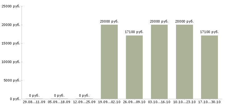 Вакансии кассир в магазин подработка в Рязани - Медиана зарплат кассир в магазин подработка в Рязани за 2 месяца