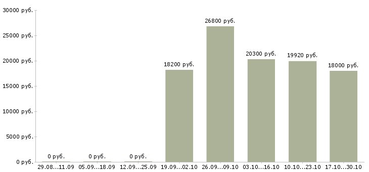 Вакансии кассир в магазин подработка в Тюмени - Медиана зарплат кассир в магазин подработка в Тюмени за 2 месяца